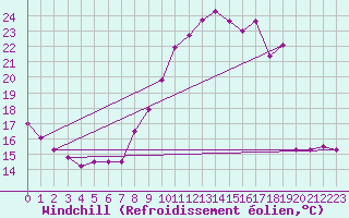 Courbe du refroidissement olien pour Beauvais (60)