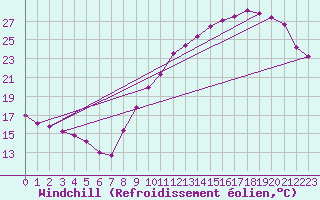 Courbe du refroidissement olien pour Guret (23)