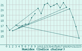 Courbe de l'humidex pour Chivres (Be)