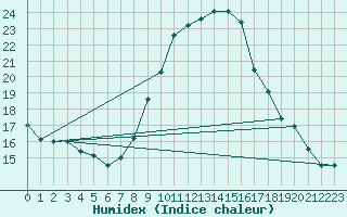 Courbe de l'humidex pour Rmering-ls-Puttelange (57)