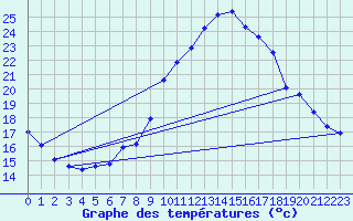 Courbe de tempratures pour Berson (33)