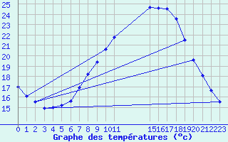 Courbe de tempratures pour Sint Katelijne-waver (Be)