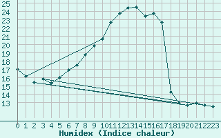 Courbe de l'humidex pour Salen-Reutenen