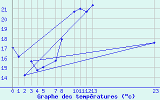 Courbe de tempratures pour Manston (UK)