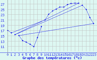 Courbe de tempratures pour Saint-Quentin (02)