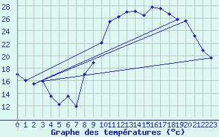 Courbe de tempratures pour Ailleville (10)