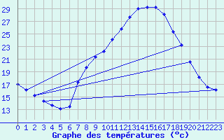 Courbe de tempratures pour Tudela