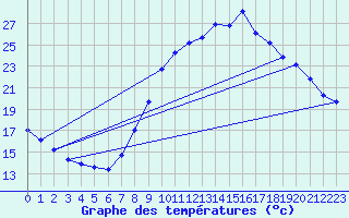 Courbe de tempratures pour Aniane (34)