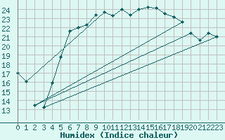 Courbe de l'humidex pour Pello