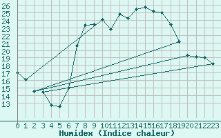 Courbe de l'humidex pour Llerena