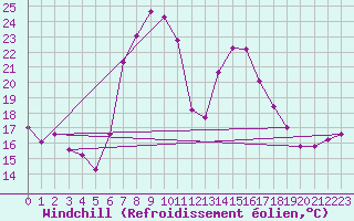 Courbe du refroidissement olien pour Carlsfeld