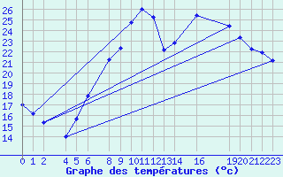 Courbe de tempratures pour Sint Katelijne-waver (Be)