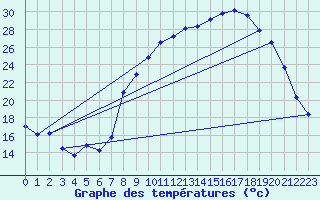 Courbe de tempratures pour Gros-Rderching (57)