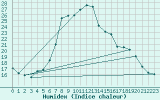 Courbe de l'humidex pour Flhli