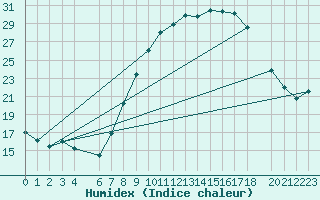 Courbe de l'humidex pour Ouargla