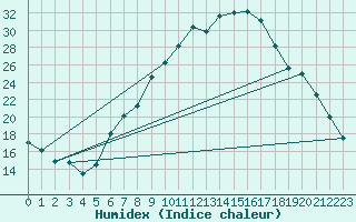 Courbe de l'humidex pour Sion (Sw)