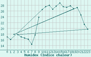 Courbe de l'humidex pour Sausseuzemare-en-Caux (76)