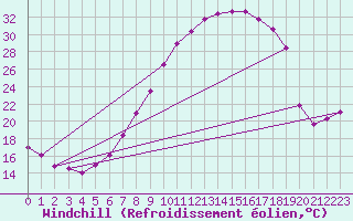 Courbe du refroidissement olien pour Mrida