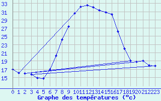 Courbe de tempratures pour Schiers