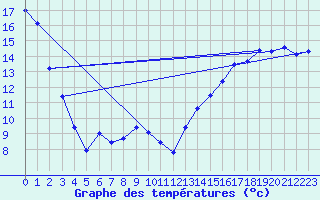 Courbe de tempratures pour Cardston