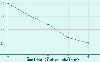 Courbe de l'humidex pour Montreal / Pierre Elliot Trudeau, Que