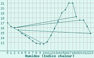 Courbe de l'humidex pour Sallanches (74)