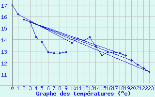 Courbe de tempratures pour Souprosse (40)