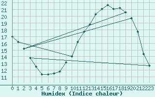 Courbe de l'humidex pour Chevru (77)