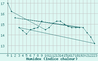 Courbe de l'humidex pour Lesko