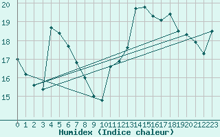 Courbe de l'humidex pour Besson - Chassignolles (03)