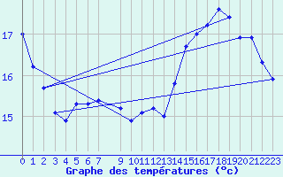 Courbe de tempratures pour Treize-Vents (85)