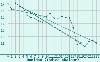 Courbe de l'humidex pour Westdorpe Aws