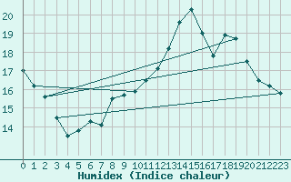 Courbe de l'humidex pour Le Havre - Octeville (76)