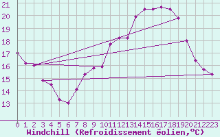 Courbe du refroidissement olien pour Cessy (01)