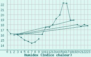 Courbe de l'humidex pour Le Mesnil-Esnard (76)