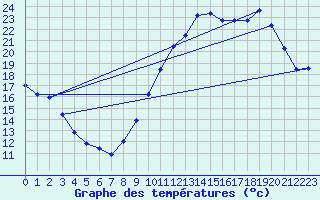 Courbe de tempratures pour Le Luc - Cannet des Maures (83)