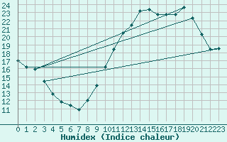 Courbe de l'humidex pour Le Luc - Cannet des Maures (83)