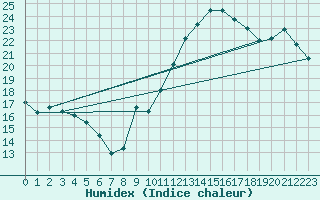 Courbe de l'humidex pour La Baeza (Esp)