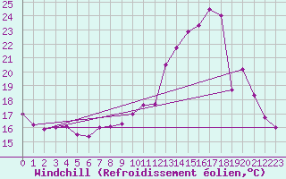 Courbe du refroidissement olien pour Saint-Girons (09)