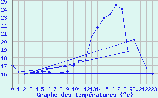 Courbe de tempratures pour Saint-Girons (09)