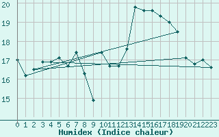 Courbe de l'humidex pour Pointe de Socoa (64)