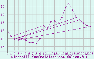 Courbe du refroidissement olien pour Fiscaglia Migliarino (It)
