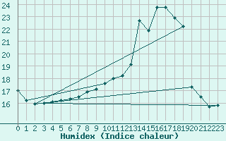 Courbe de l'humidex pour Chauny (02)