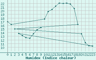 Courbe de l'humidex pour Cervera de Pisuerga