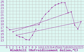 Courbe du refroidissement olien pour Chambry / Aix-Les-Bains (73)
