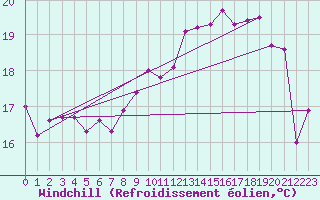 Courbe du refroidissement olien pour Pointe de Chassiron (17)