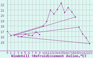 Courbe du refroidissement olien pour Quimper (29)