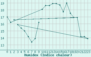 Courbe de l'humidex pour Porquerolles (83)