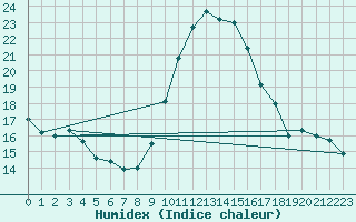 Courbe de l'humidex pour Saint-Junien-la-Bregre (23)