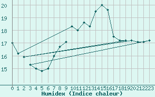Courbe de l'humidex pour Regensburg